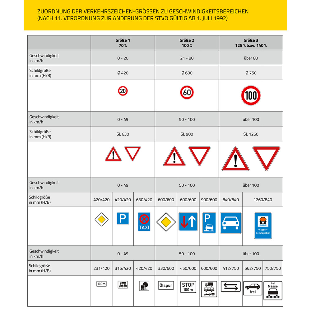 Schilder Größenübersicht: Zuordnung der Verkehrszeichengrößen zu Geschwindigkeitsbereichen.